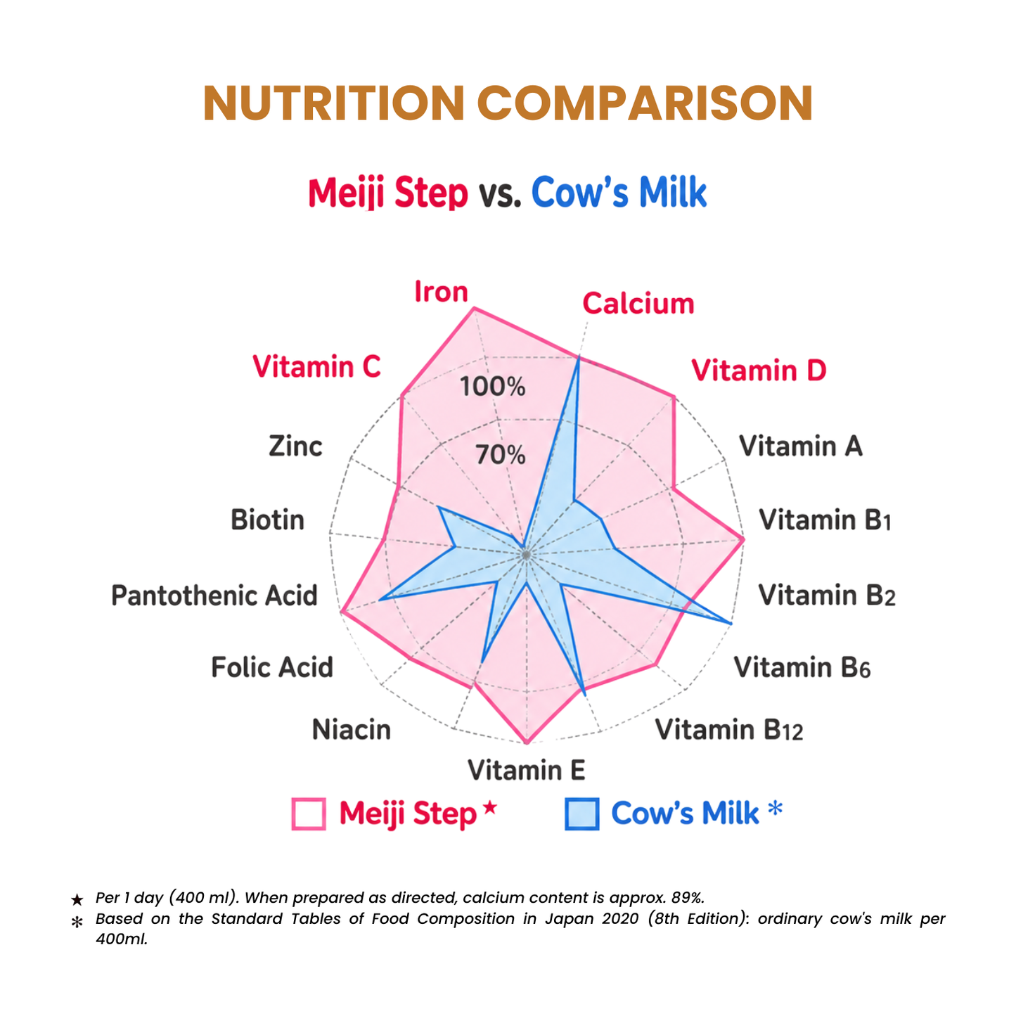 1-3 year old: Meiji Step Milk Powder