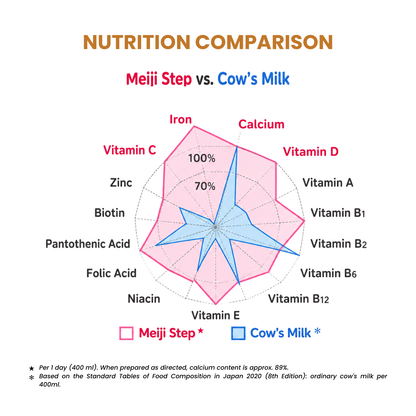 1-3 year old: Meiji Step Milk Powder